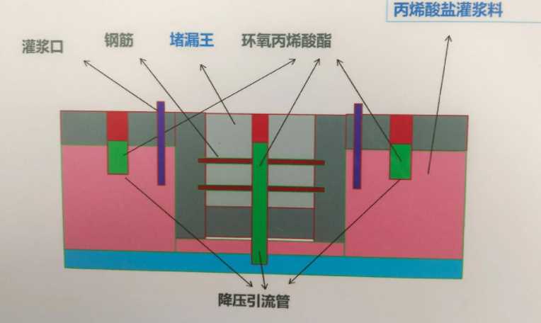 临汾安泽县防水堵漏工程设计
